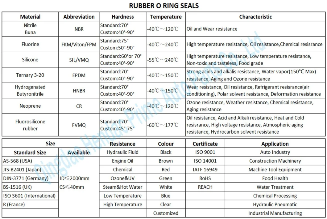 Green Color Viton Rubber O Ring Size Od 125*3mm 125X2.6 Sealing Ring FKM Ring with Good Price